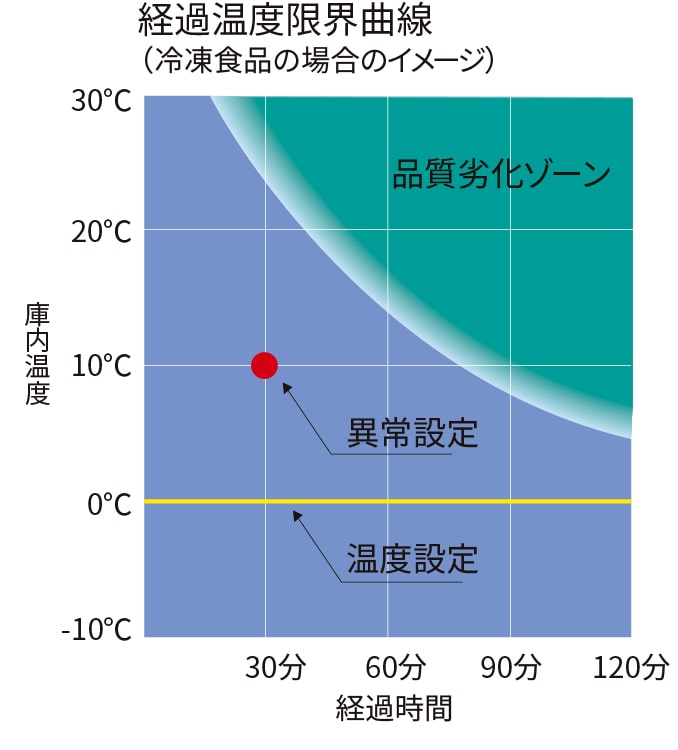 経過温度限界曲線の図