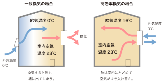 一般換気の場合と高効率換気の場合の比較図